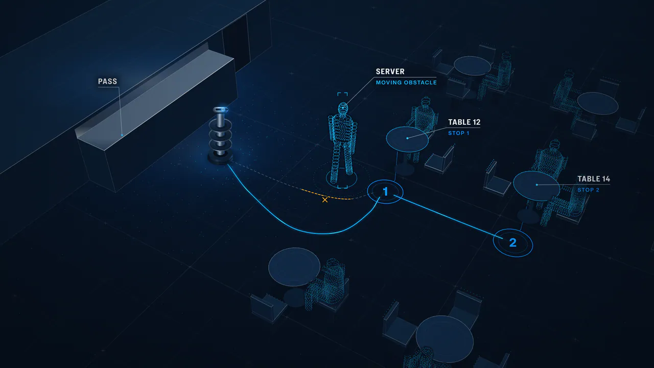 Illustrative plan of a restaurant: U1 leaves the pass with orders for two tables, orders its stops, and re-plans around a server.